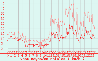 Courbe de la force du vent pour Plussin (42)