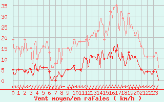 Courbe de la force du vent pour Croisette (62)