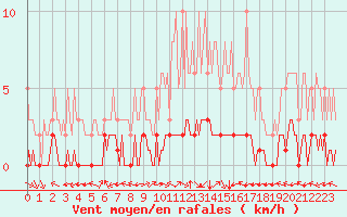 Courbe de la force du vent pour Douzy (08)