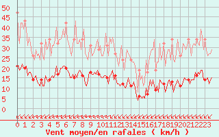 Courbe de la force du vent pour Saint-Yrieix-le-Djalat (19)