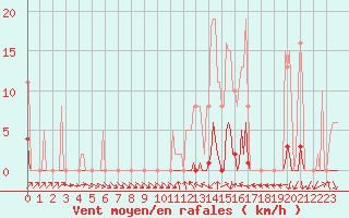 Courbe de la force du vent pour Sain-Bel (69)