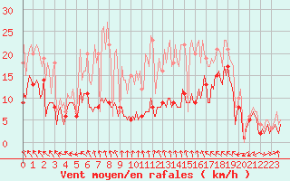 Courbe de la force du vent pour Moyen (Be)