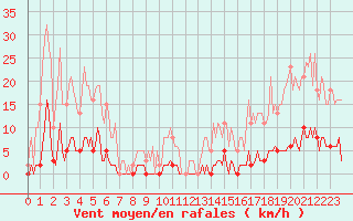 Courbe de la force du vent pour Bziers-Centre (34)