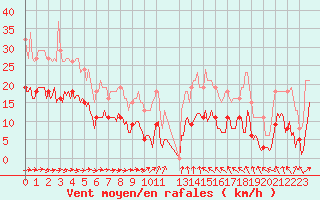 Courbe de la force du vent pour Bannay (18)