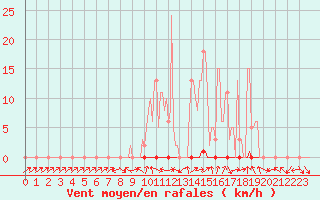 Courbe de la force du vent pour Saclas (91)