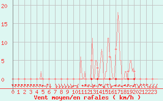 Courbe de la force du vent pour Saclas (91)