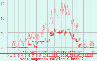 Courbe de la force du vent pour Douzy (08)