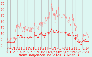 Courbe de la force du vent pour Chailles (41)