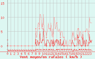 Courbe de la force du vent pour Challes-les-Eaux (73)