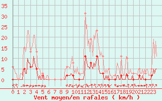 Courbe de la force du vent pour Haegen (67)