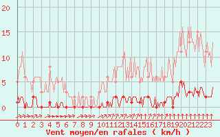 Courbe de la force du vent pour Lagny-sur-Marne (77)