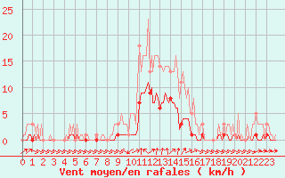 Courbe de la force du vent pour Floriffoux (Be)