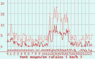 Courbe de la force du vent pour Luc-sur-Orbieu (11)