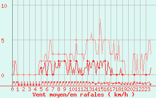 Courbe de la force du vent pour Triel-sur-Seine (78)