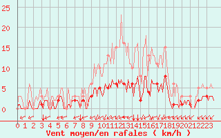 Courbe de la force du vent pour La Chapelle-Montreuil (86)