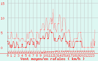 Courbe de la force du vent pour Ancey (21)
