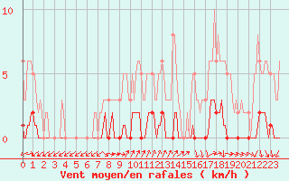 Courbe de la force du vent pour Saint-Laurent Nouan (41)