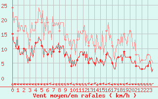 Courbe de la force du vent pour Tauxigny (37)