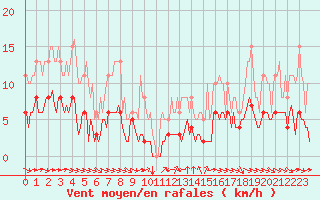 Courbe de la force du vent pour Grimentz (Sw)