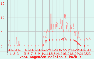 Courbe de la force du vent pour Goulles - Bagnard (19)