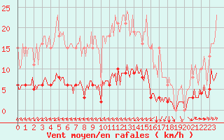 Courbe de la force du vent pour Luc-sur-Orbieu (11)
