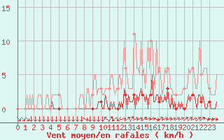 Courbe de la force du vent pour Triel-sur-Seine (78)