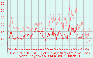 Courbe de la force du vent pour Chatelaillon-Plage (17)
