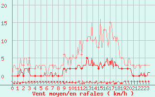 Courbe de la force du vent pour Sermange-Erzange (57)