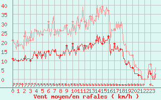 Courbe de la force du vent pour Chailles (41)