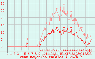 Courbe de la force du vent pour Aizenay (85)