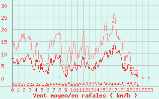 Courbe de la force du vent pour Baye (51)