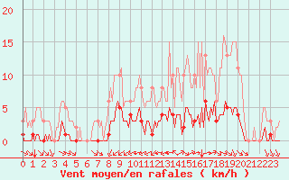 Courbe de la force du vent pour Tauxigny (37)