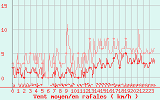 Courbe de la force du vent pour Grimentz (Sw)