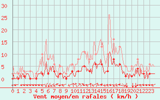 Courbe de la force du vent pour Aniane (34)