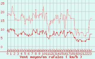 Courbe de la force du vent pour Mazinghem (62)