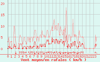 Courbe de la force du vent pour Tauxigny (37)