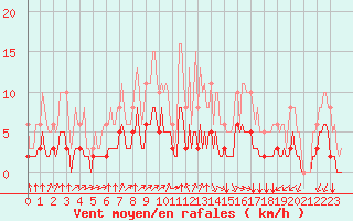 Courbe de la force du vent pour Chailles (41)