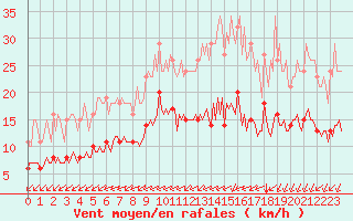 Courbe de la force du vent pour Aytr-Plage (17)