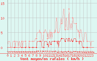 Courbe de la force du vent pour Pertuis - Le Farigoulier (84)