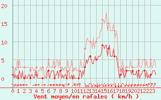 Courbe de la force du vent pour Aniane (34)