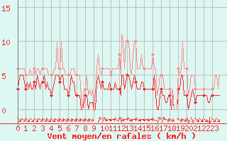 Courbe de la force du vent pour Grimentz (Sw)