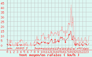 Courbe de la force du vent pour Lagny-sur-Marne (77)