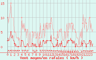 Courbe de la force du vent pour Lagny-sur-Marne (77)