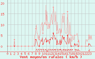 Courbe de la force du vent pour Gros-Rderching (57)