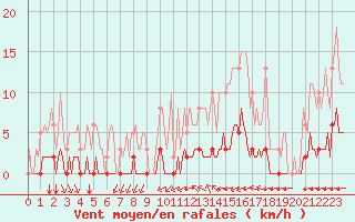 Courbe de la force du vent pour Guret (23)