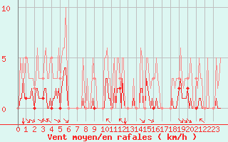 Courbe de la force du vent pour Preonzo (Sw)