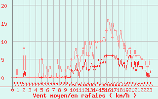 Courbe de la force du vent pour Saint-Laurent-du-Pont (38)