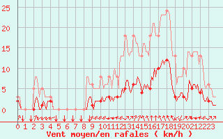 Courbe de la force du vent pour Millau (12)