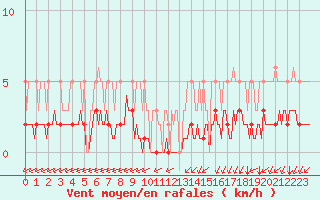 Courbe de la force du vent pour Mirebeau (86)