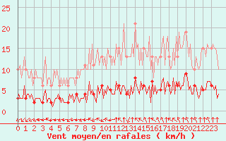 Courbe de la force du vent pour Paris Saint-Germain-des-Prs (75)